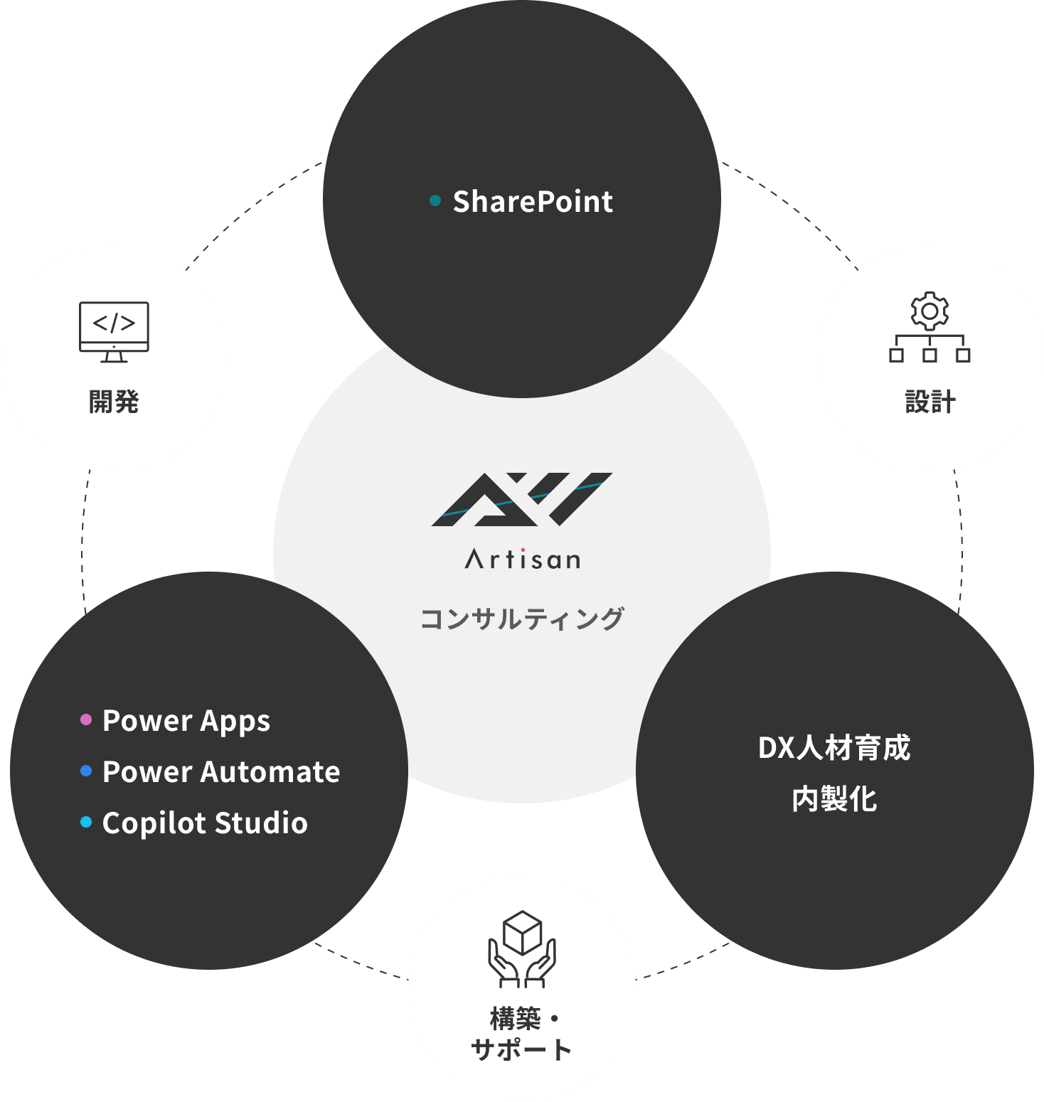 コンサルティングを中心に、SharePoint・Power Apps・Power Automate・Copilot Studioの活用とDX人材育成・内製化を、開発・設計・構築サポートで支えるアーティサンの事業領域図