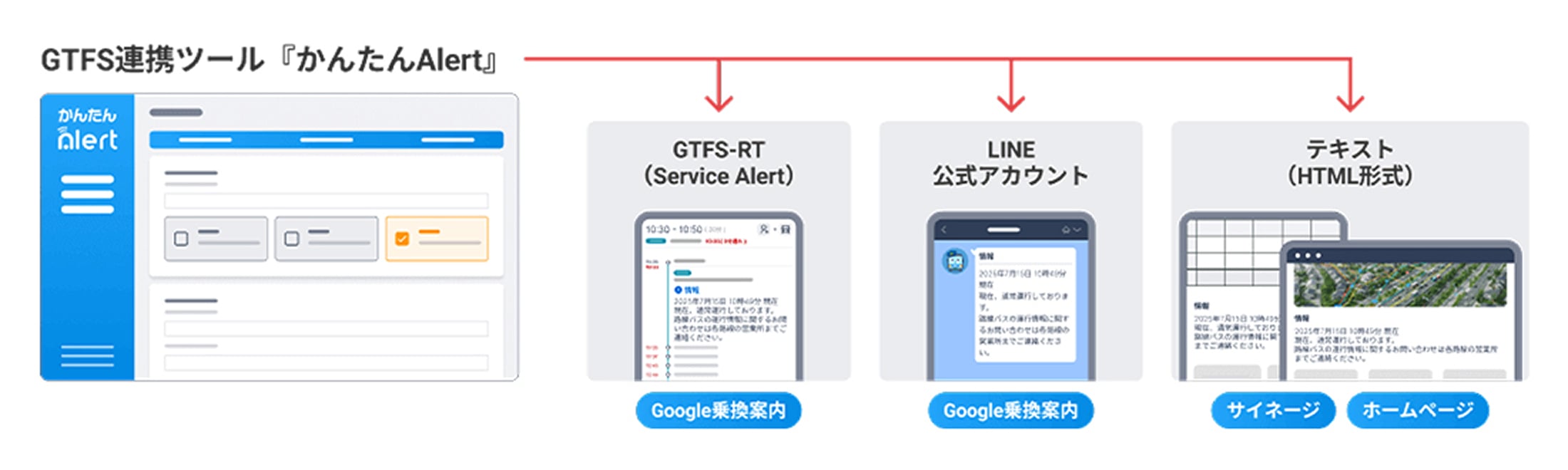 管理画面からの一括入力で、GTFS-RT・LINE公式アカウント・テキスト（HTML形式）など複数のメディアへ同時に配信されるイメージ図