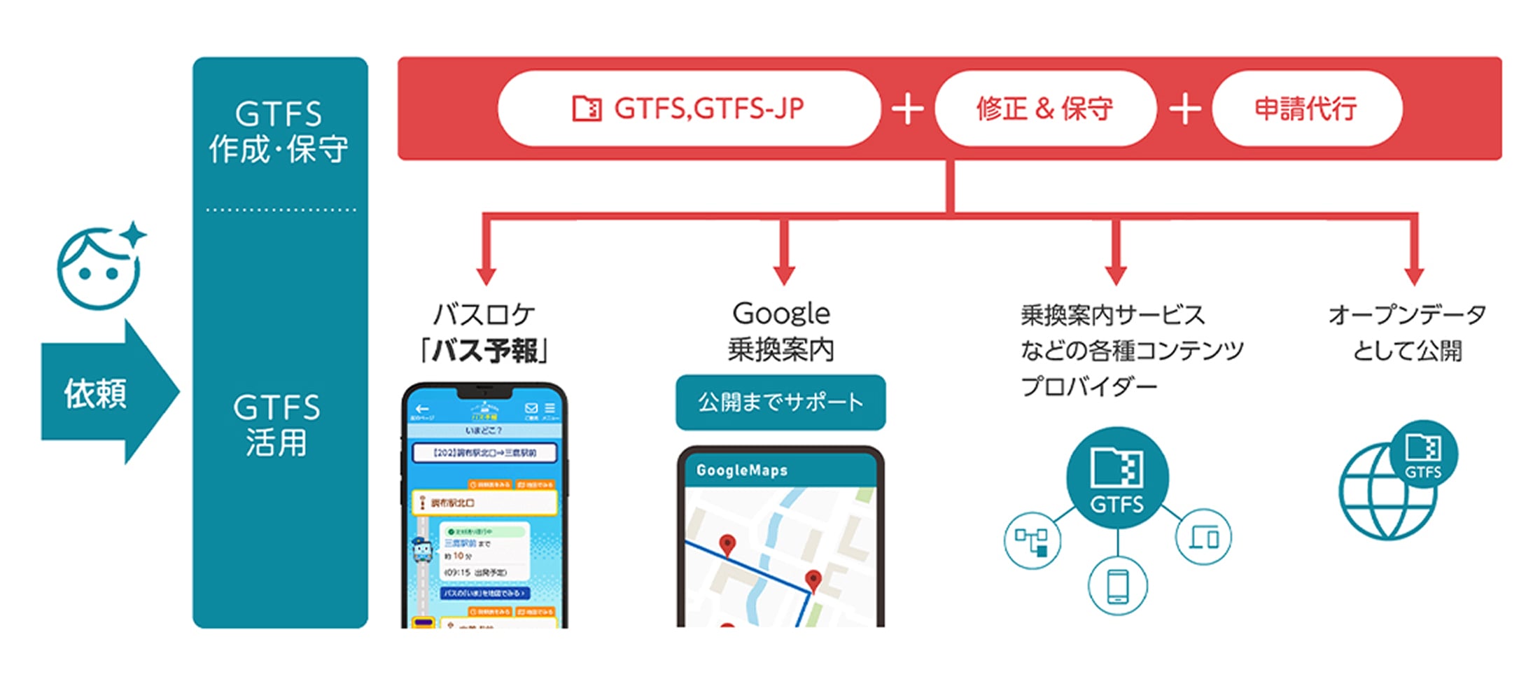 まかせてGTFSで作成したデータをバスロケ・Google乗換案内・各種経路検索サービス・オープンデータへ一括反映する連携イメージ図