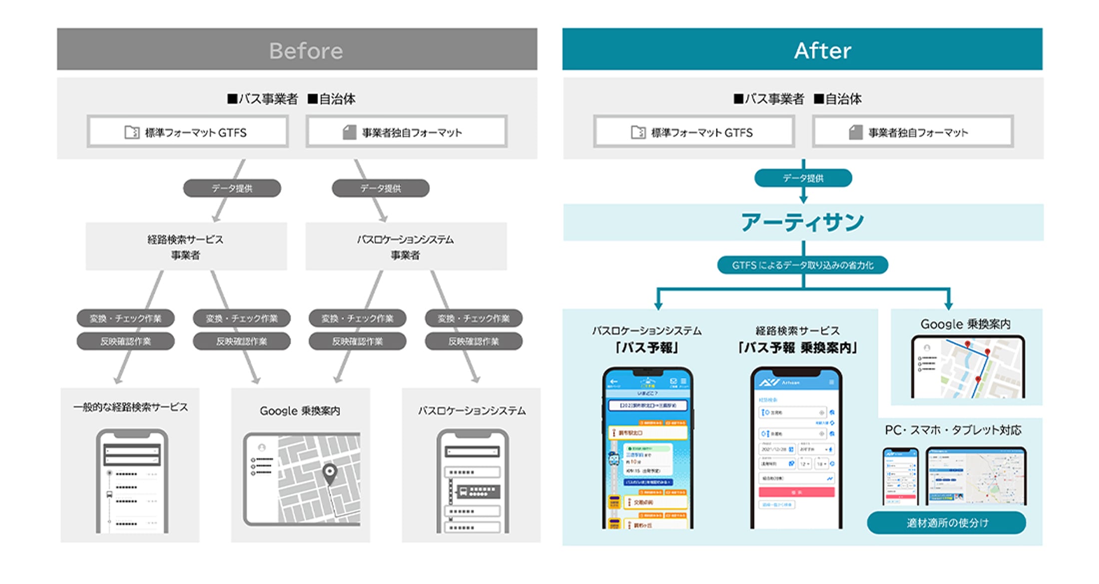 GTFSまたは元データの提供だけで経路検索サービス・バスロケ・Googleマップ／乗換案内へ一括対応する連携イメージ図