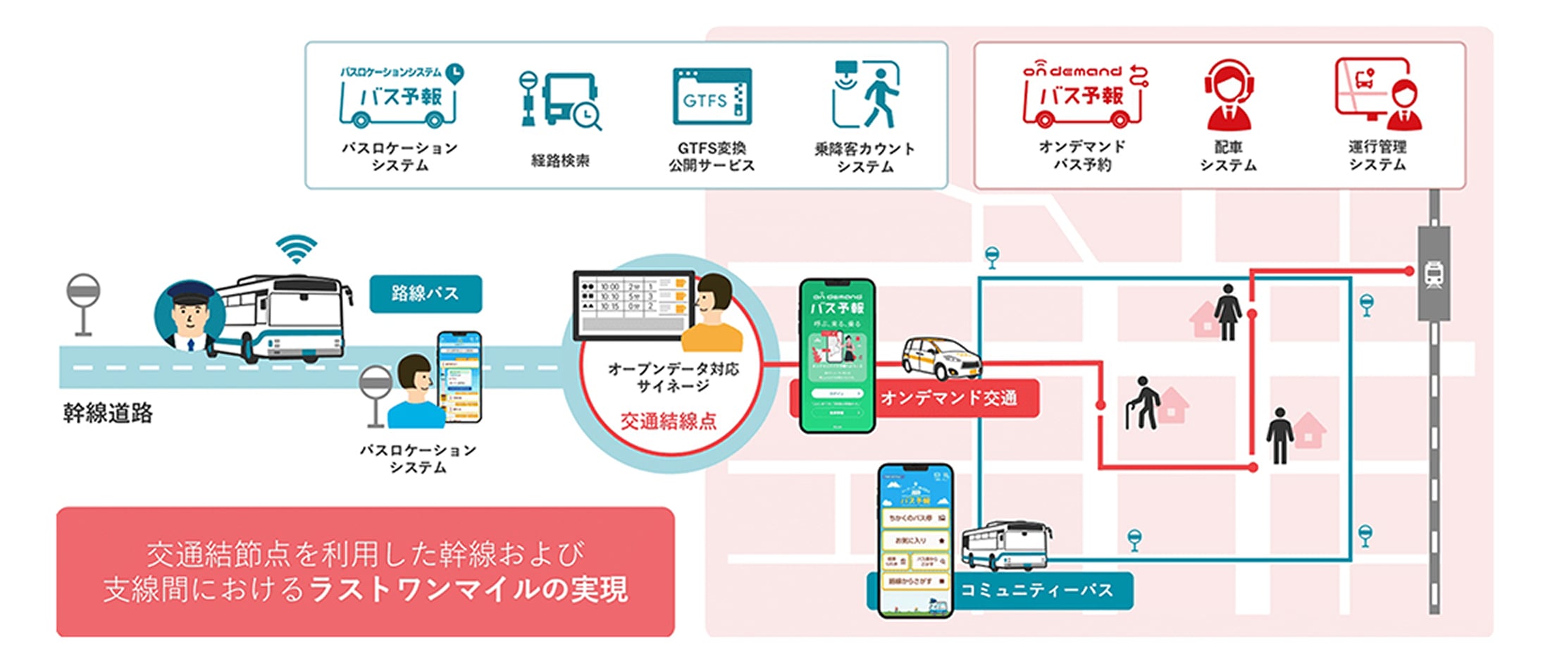交通結節点を利用した幹線および支線間におけるラストワンマイルの実現イメージ図