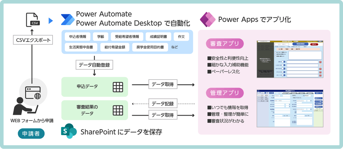 サービスを活用した成果