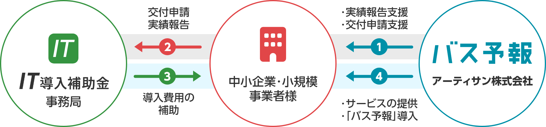 バスロケ『バス予報』はIT補助金制度の対象です。