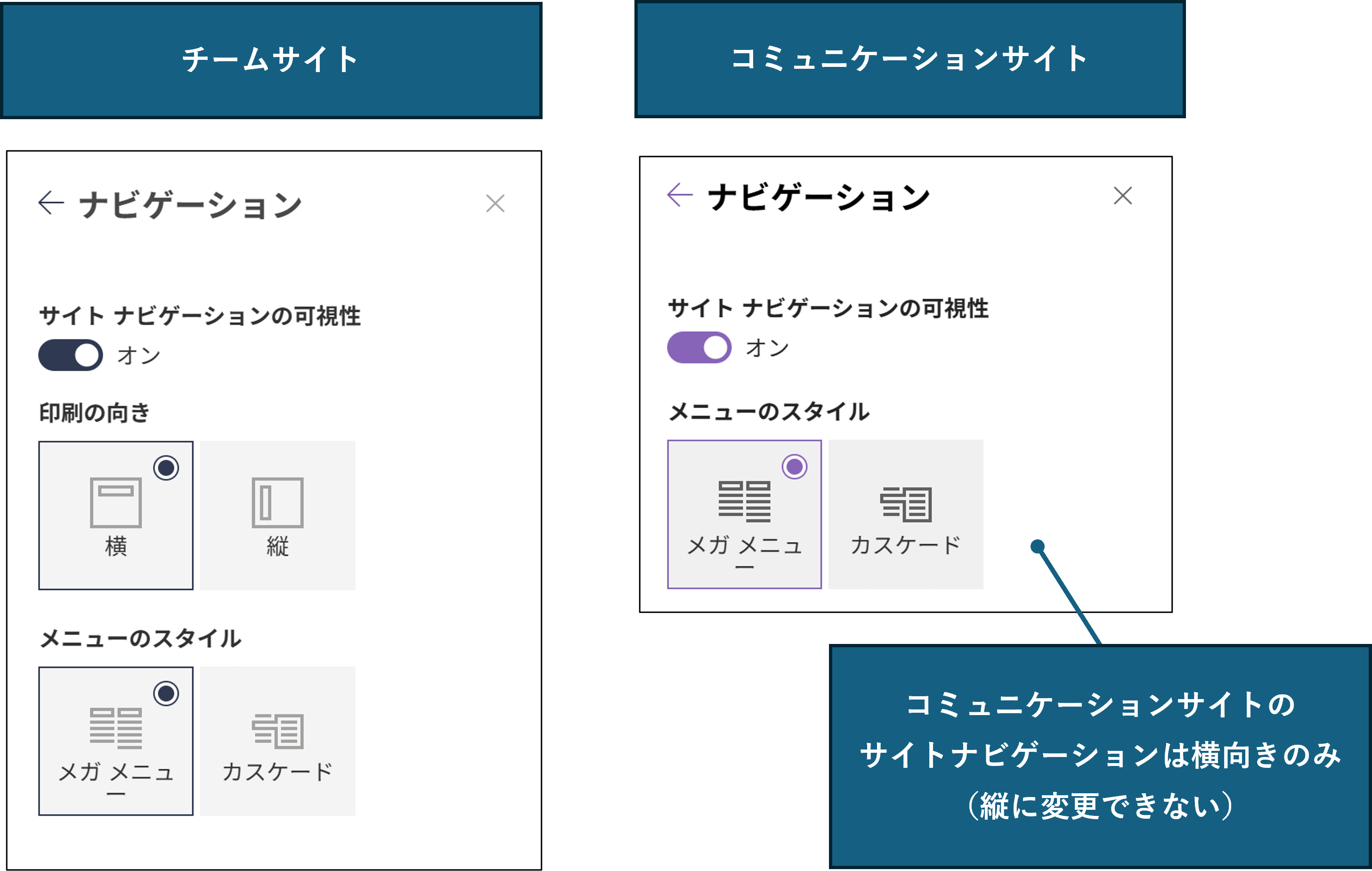 サイトナビゲーションの向き