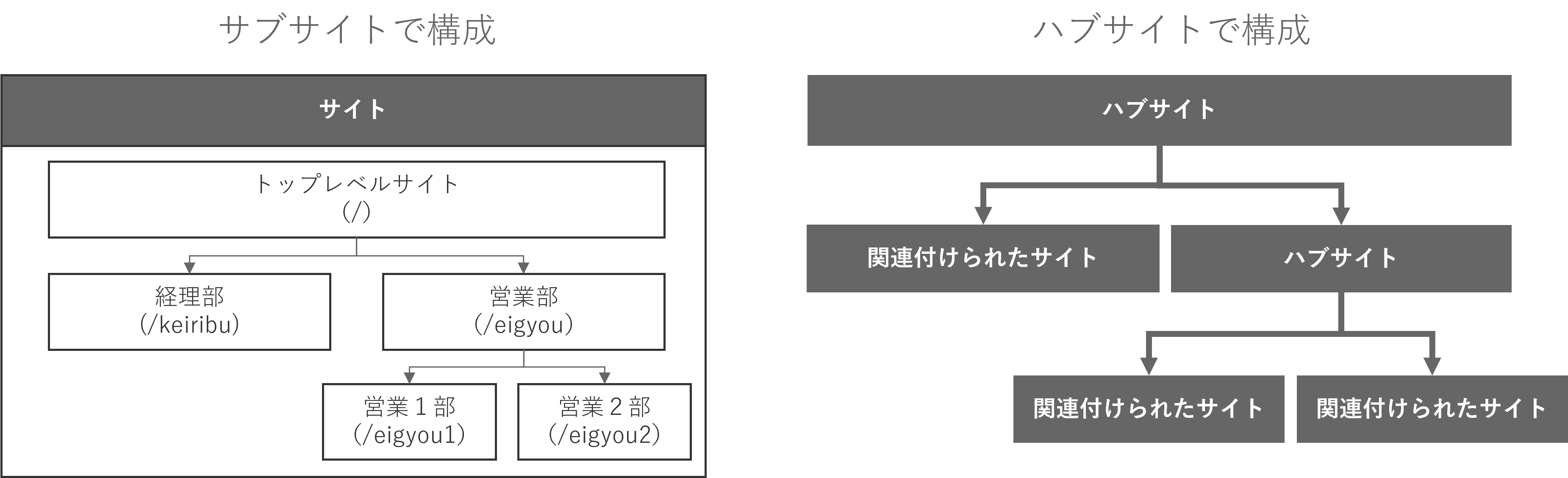 サブサイト vs ハブサイト
