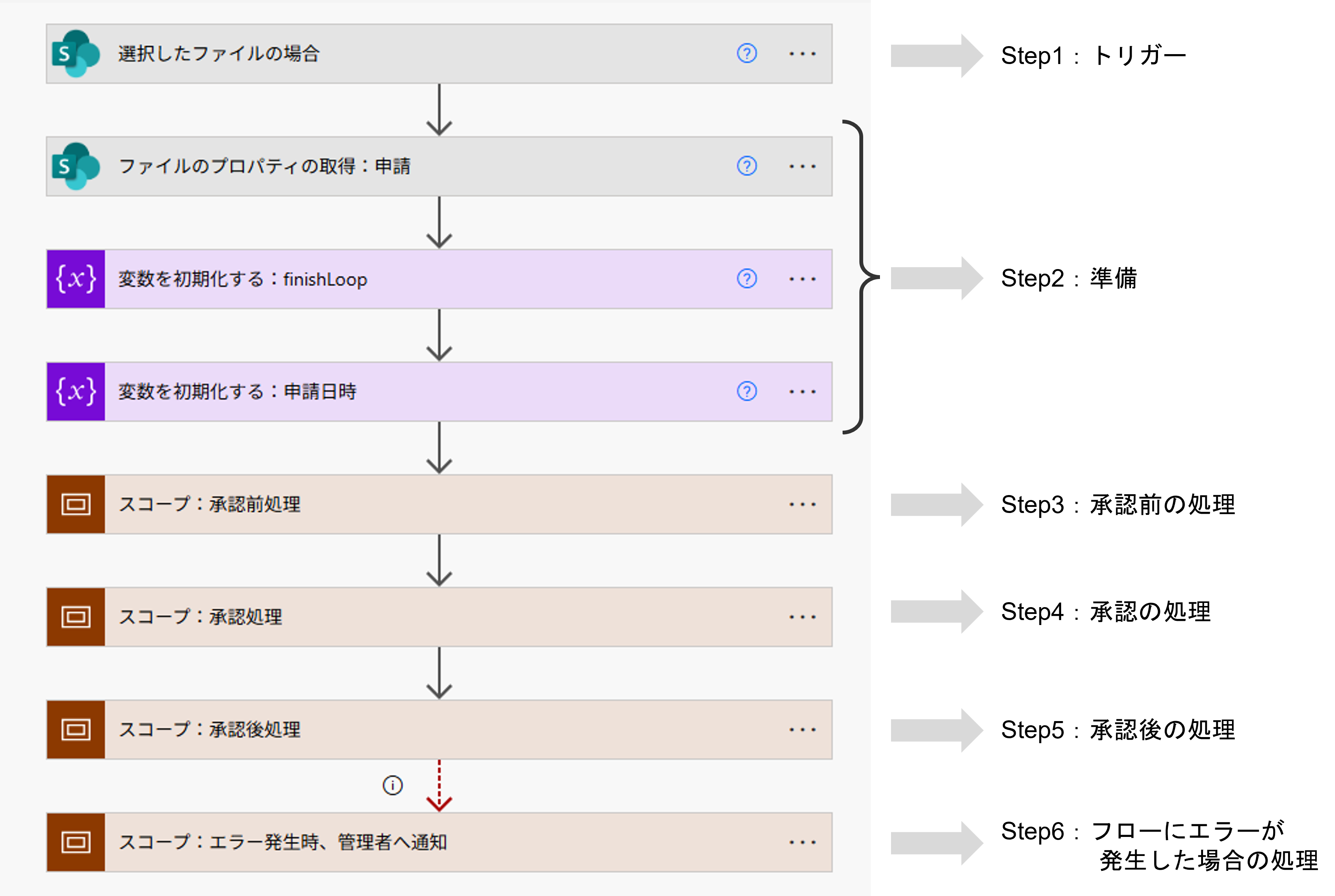 承認フローの全体像