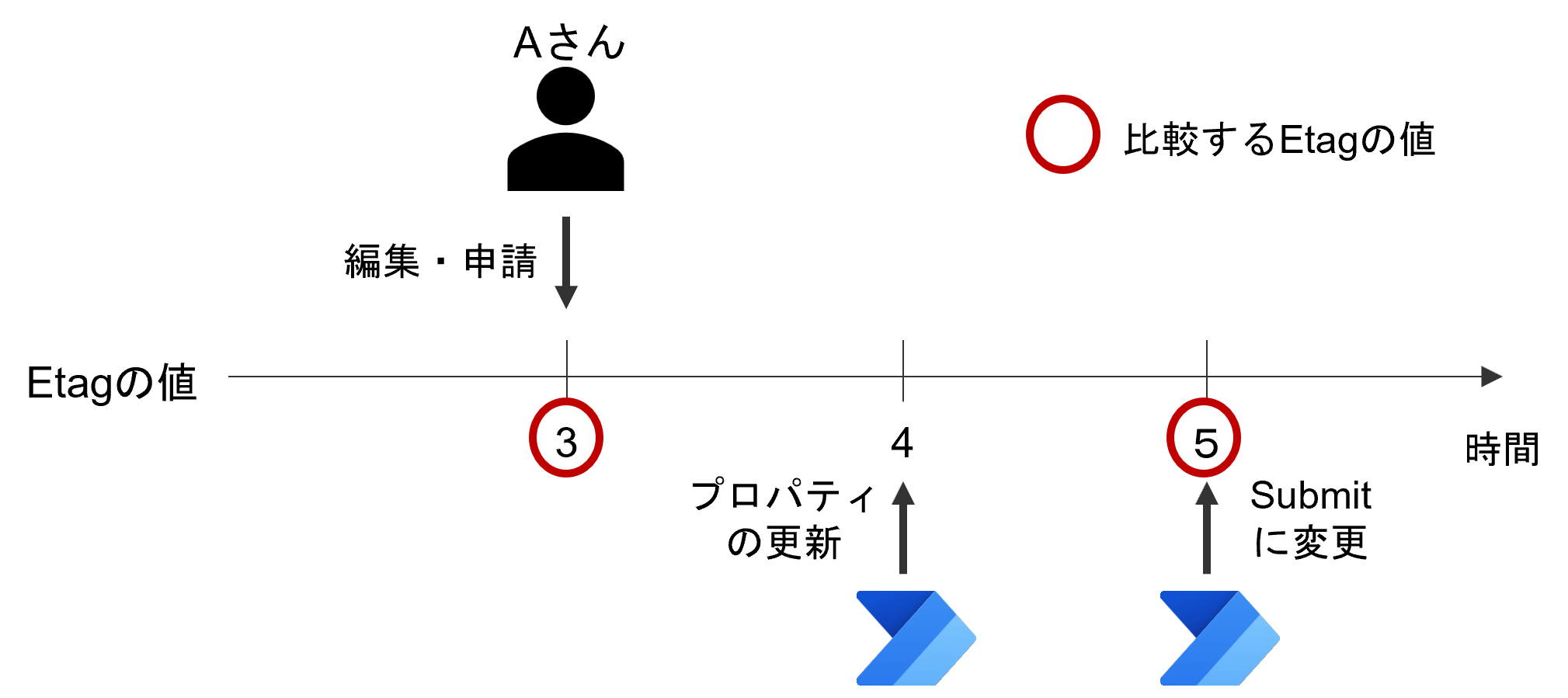 2つの処理それぞれにおいて、Etagが+1される