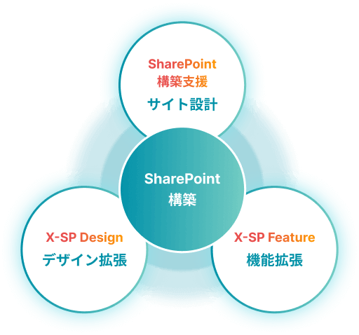 X-SP Feature:現お客様の声で進化し続けるサービス