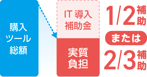 バスロケ『バス予報』はIT補助金制度の対象です。