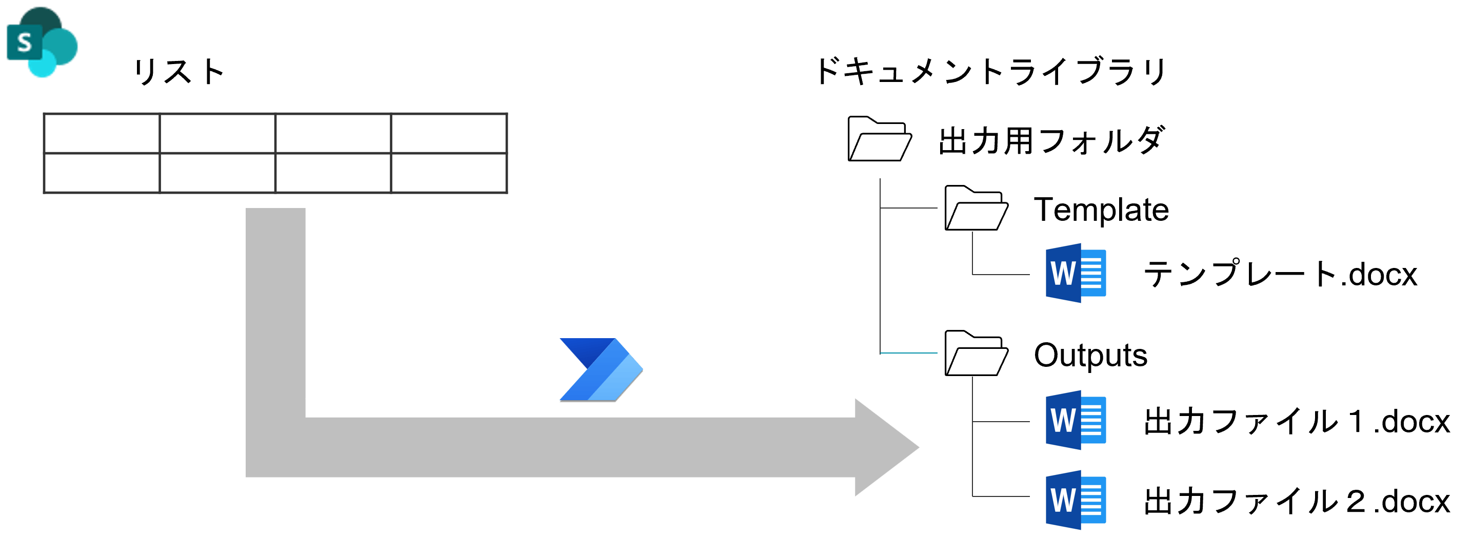 Power AutomateとWordテンプレートを使った資料自動作成の全体フロー図