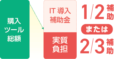 予約配車システム 『オンデマンド バス予報』はIT補助金制度の対象です。