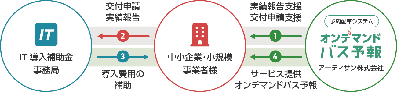 予約配車システム 『オンデマンド バス予報』はIT補助金制度の対象です。