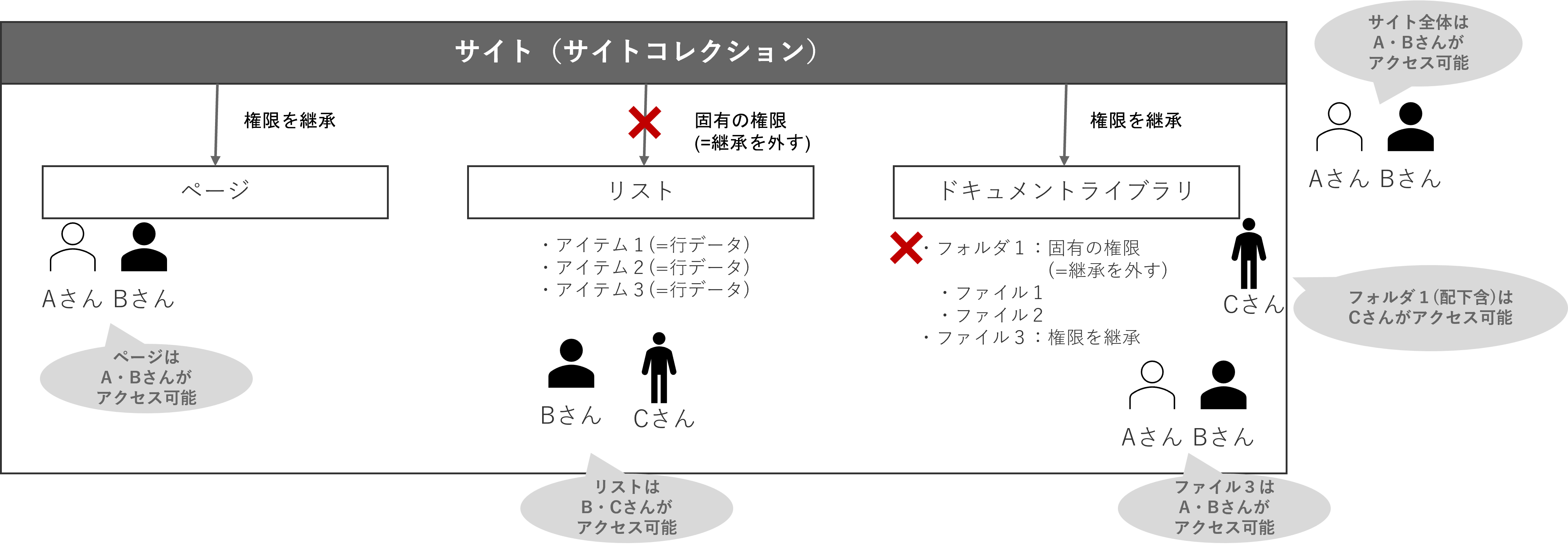 権限の継承、及び固有の固有に関するイメージ図