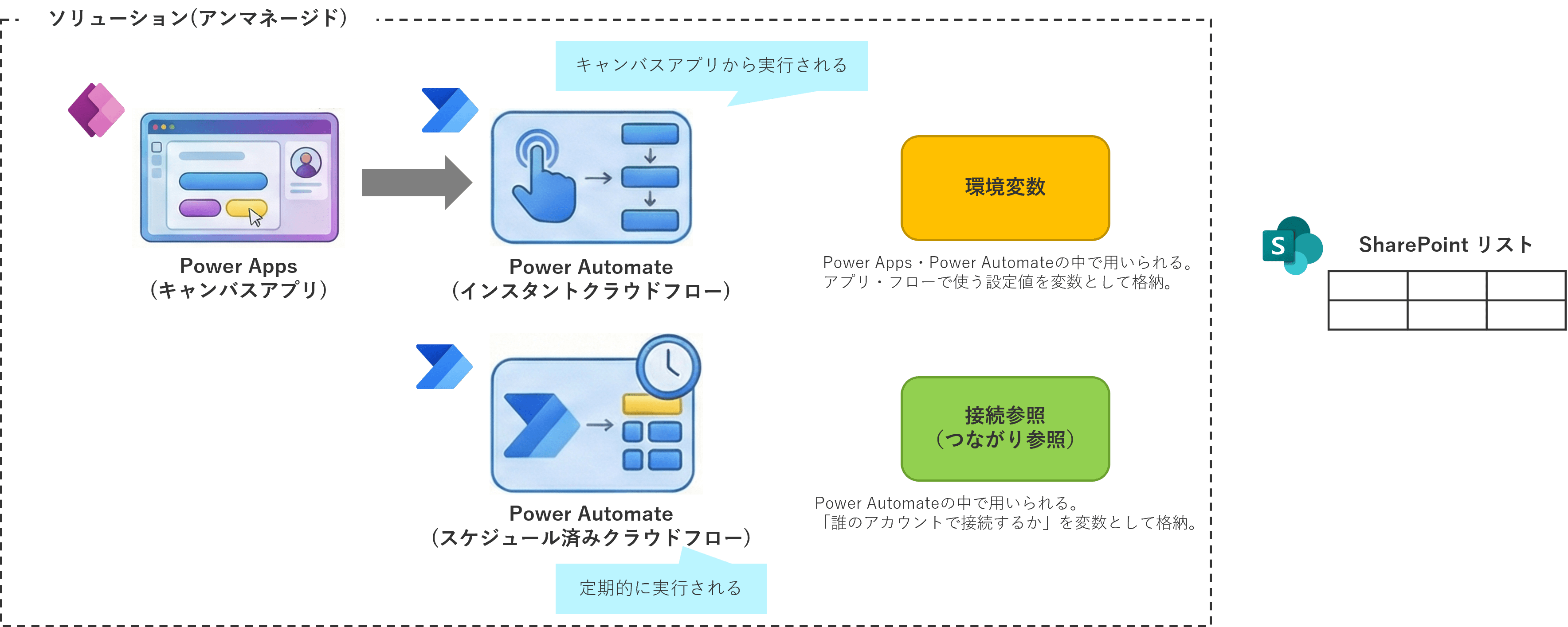 システム構成図(ソリューション、Power Apps/Power Automate、環境変数、接続参照の相関図)