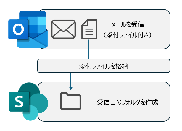 メール添付ファイルをSharePointに保存する処理の例