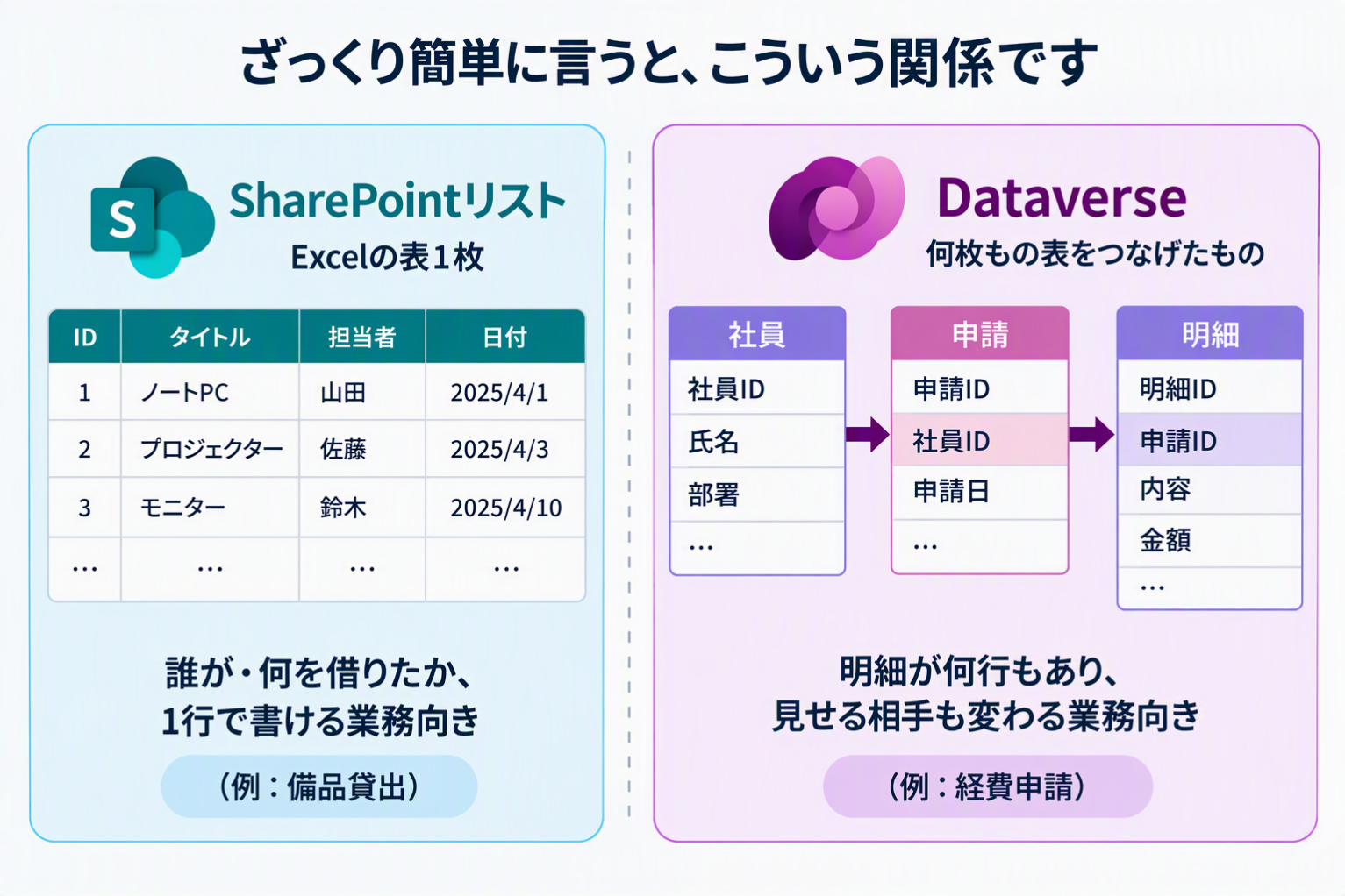 SharePointリストとDataverseの関係イメージ図