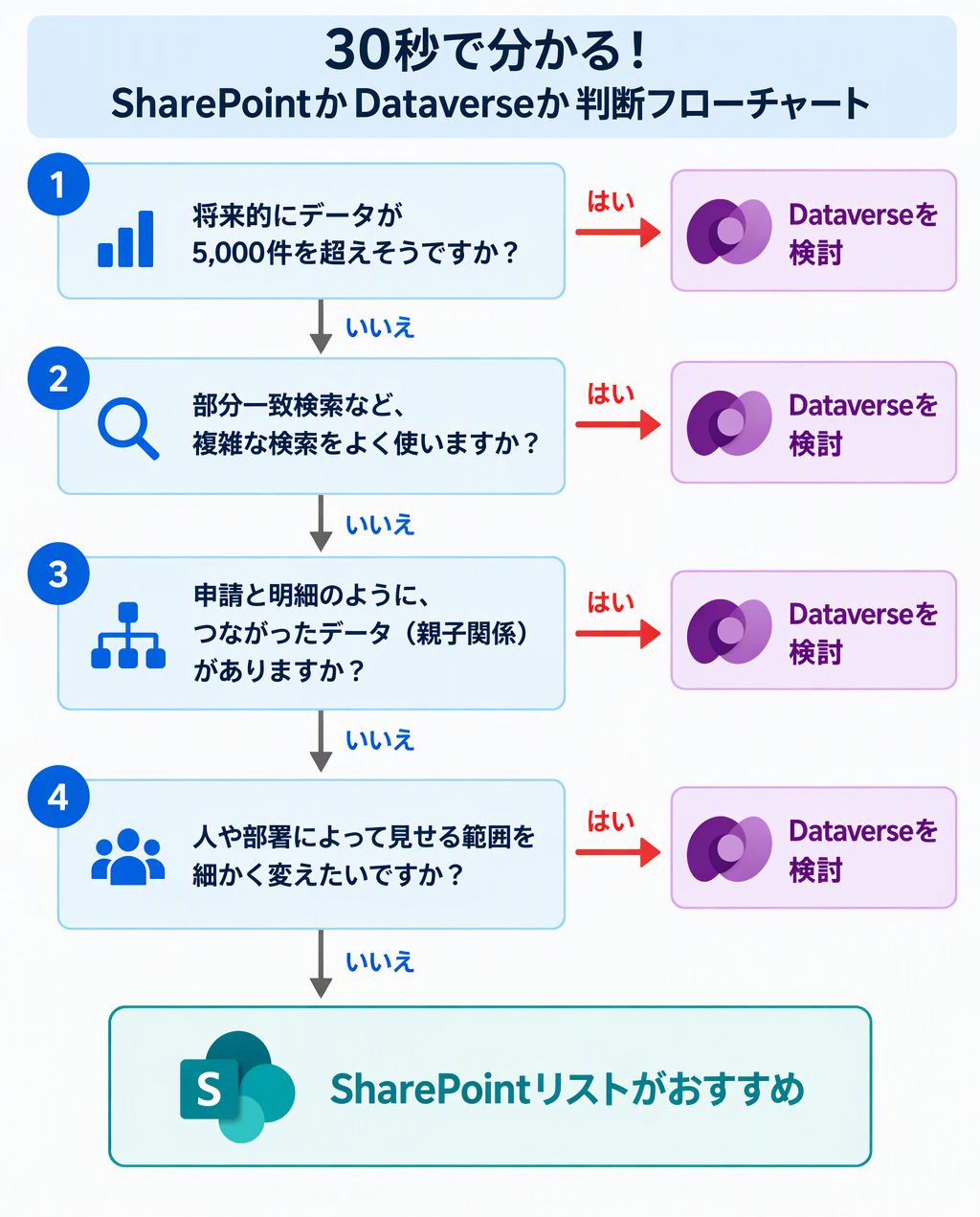 30秒で分かる判断フローチャート