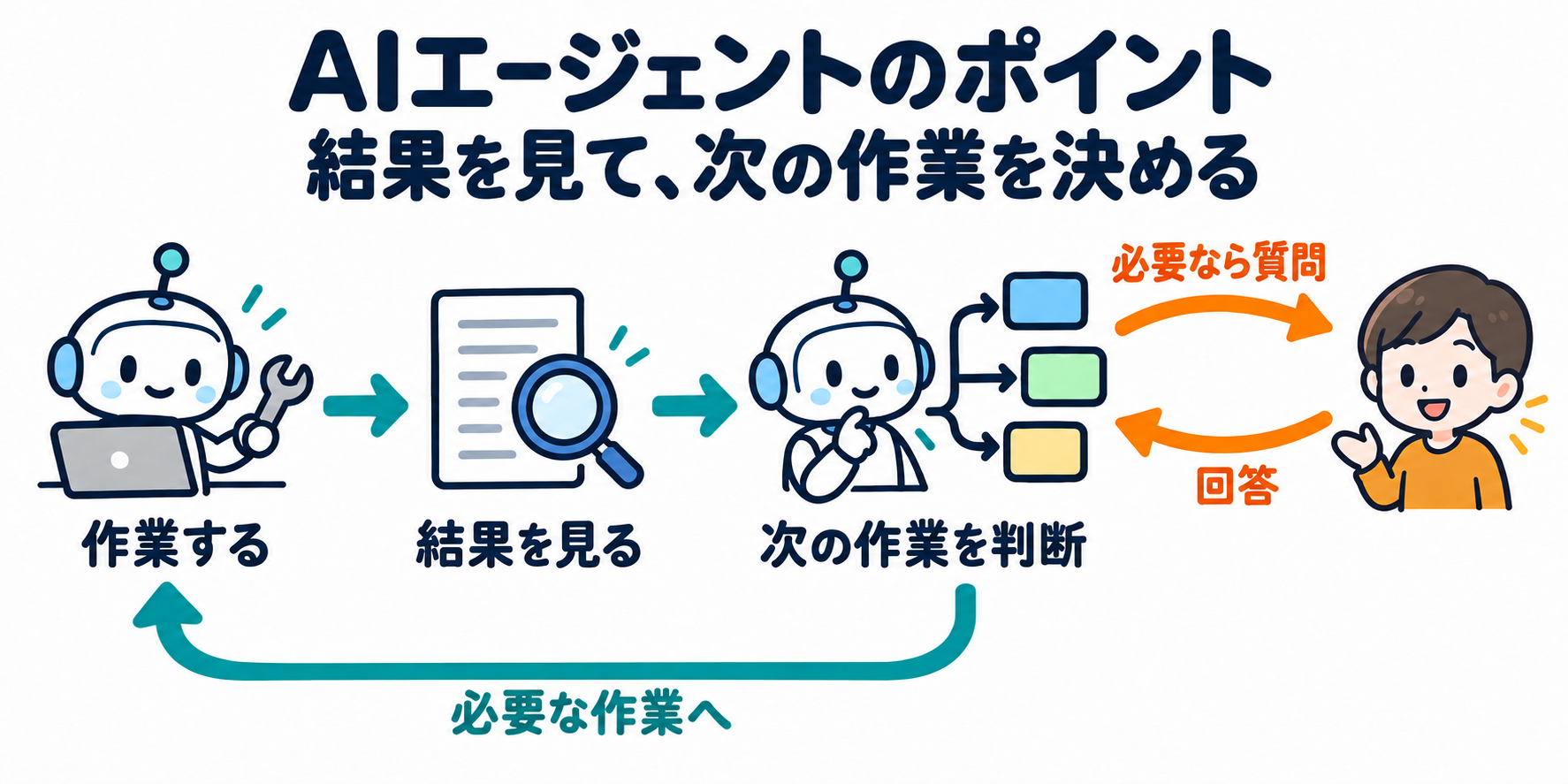 AIエージェントのポイント