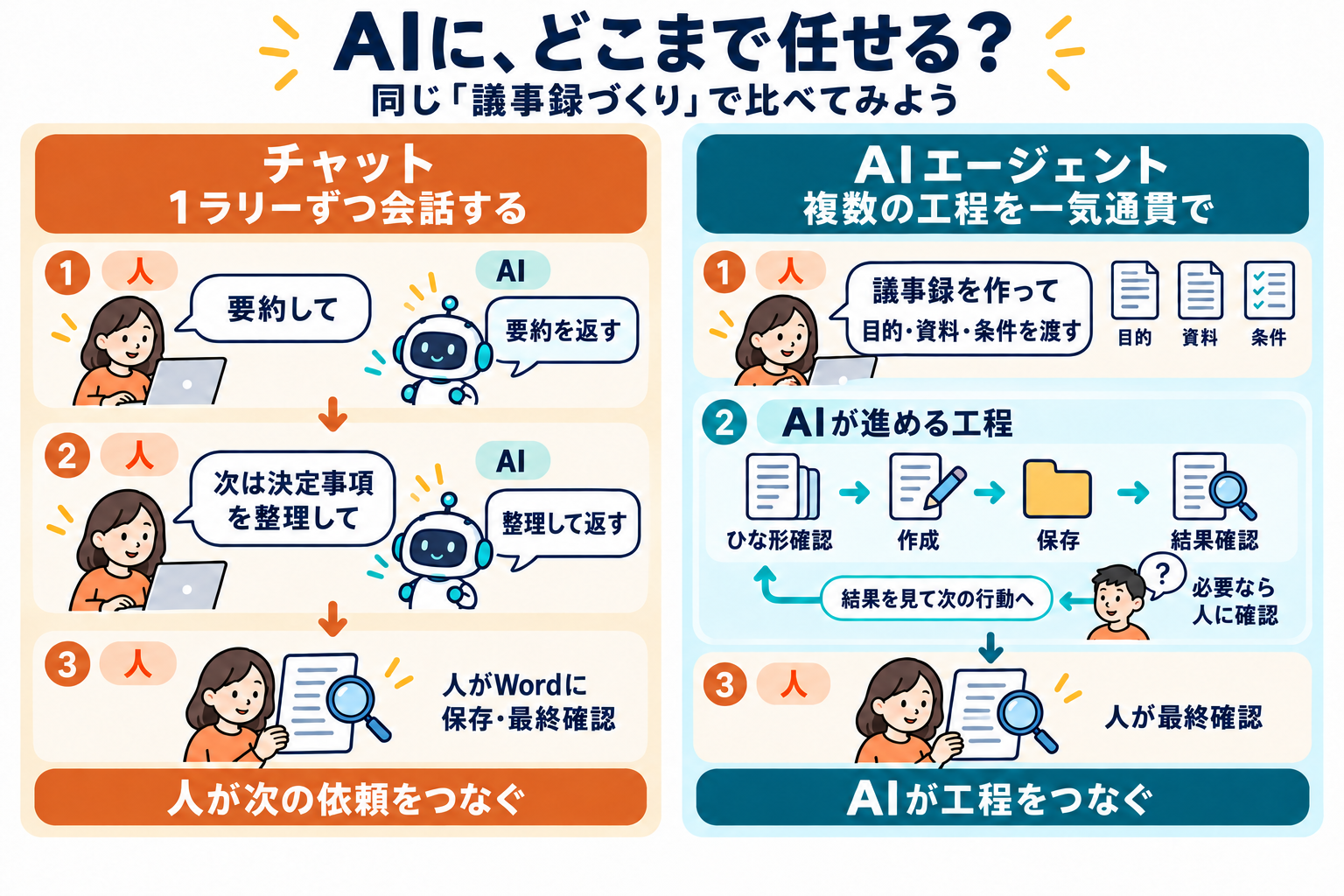 AIチャットとAIエージェントの違い（議事録作成の場合）