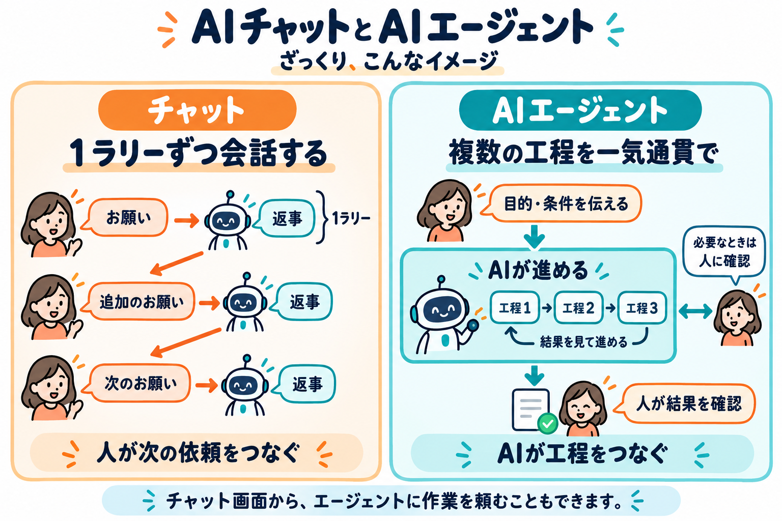 AIチャットとAIエージェントの違い