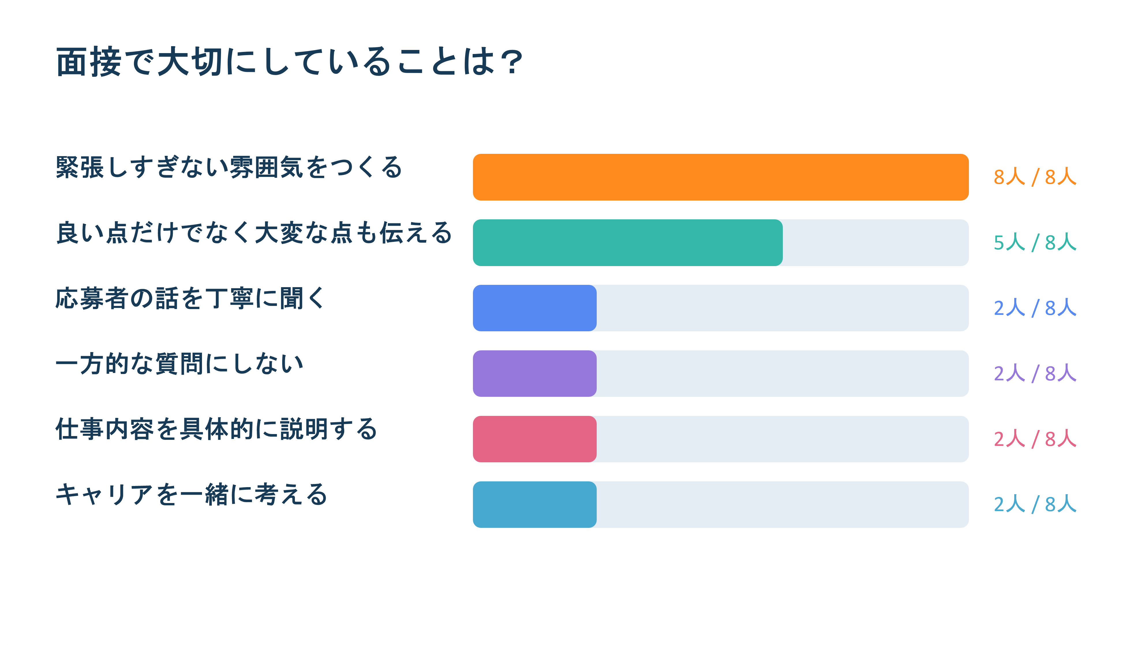 面接で大切にしていること