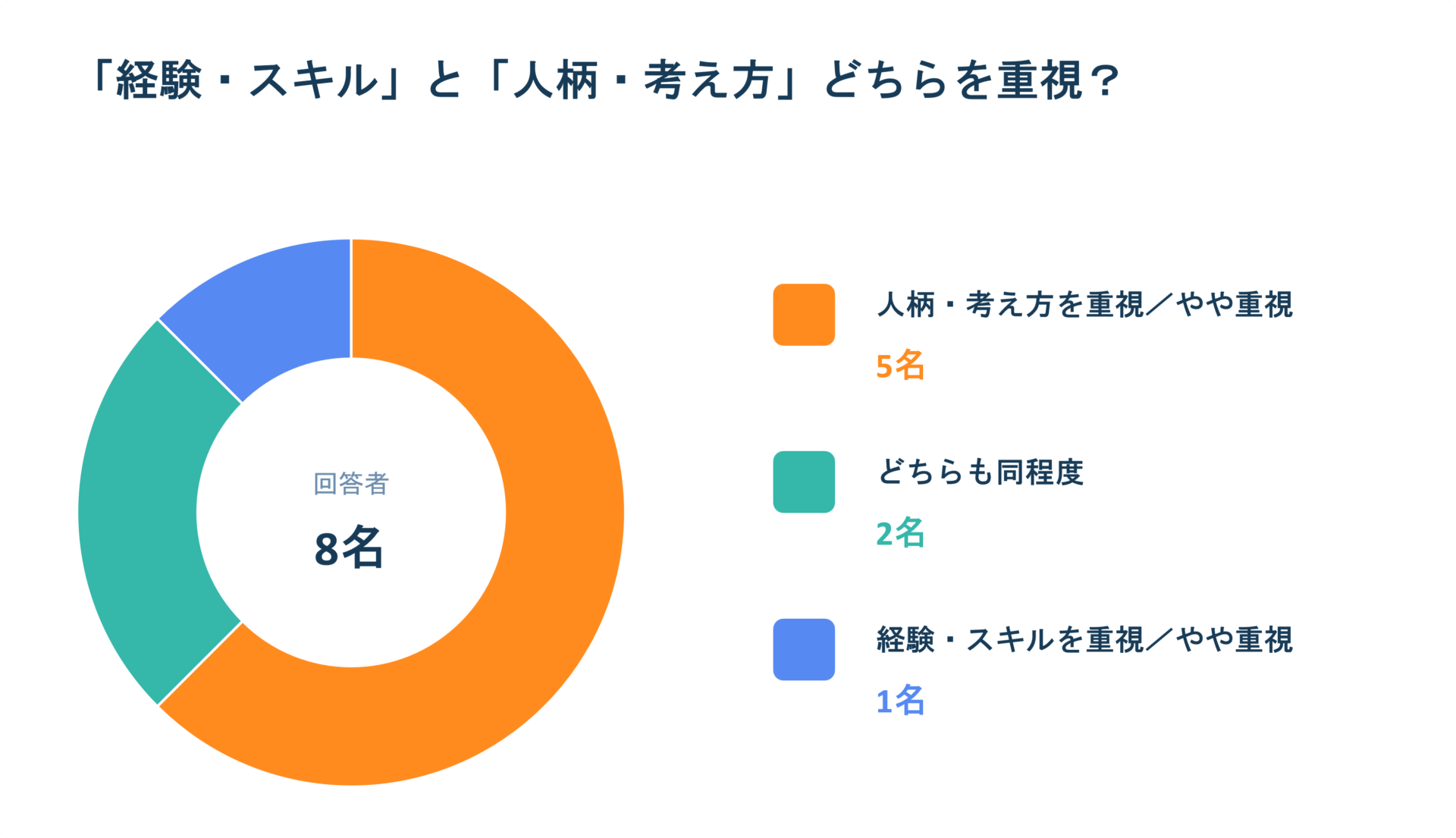 経験・スキルと人柄のどちらを重視するか。