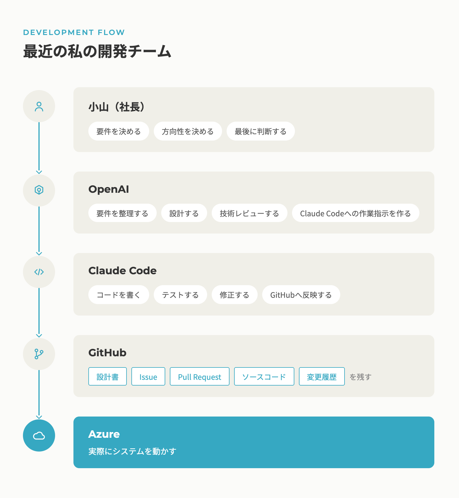 小山→OpenAI→Claude Code→GitHub→Azureの開発フロー図