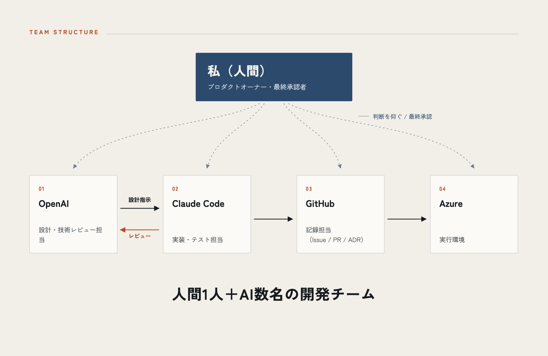 人間1人+AI数名の開発チーム体制図