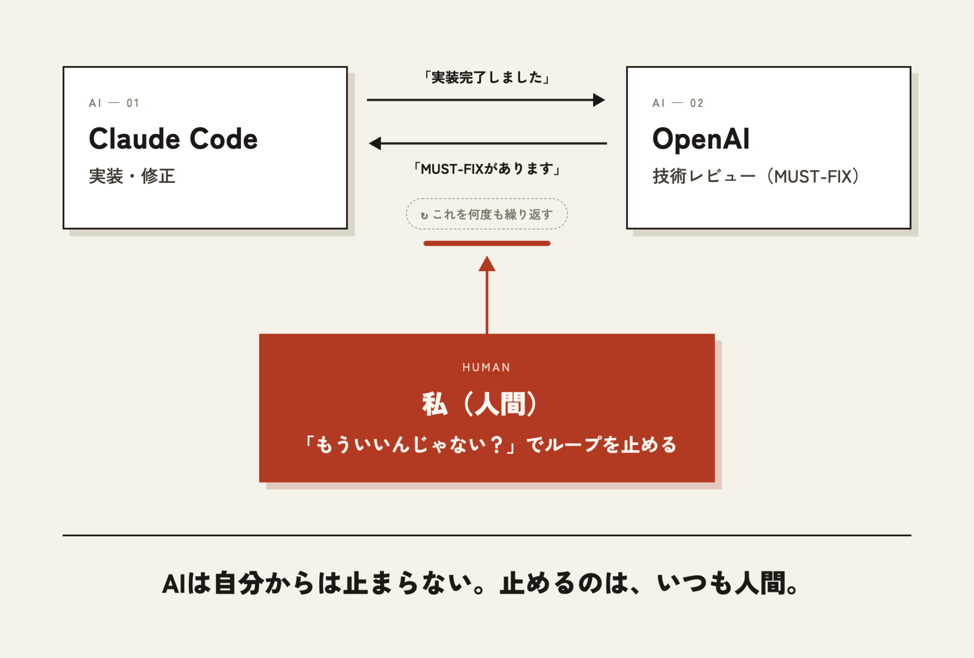 終わらないAI同士のレビューループ図