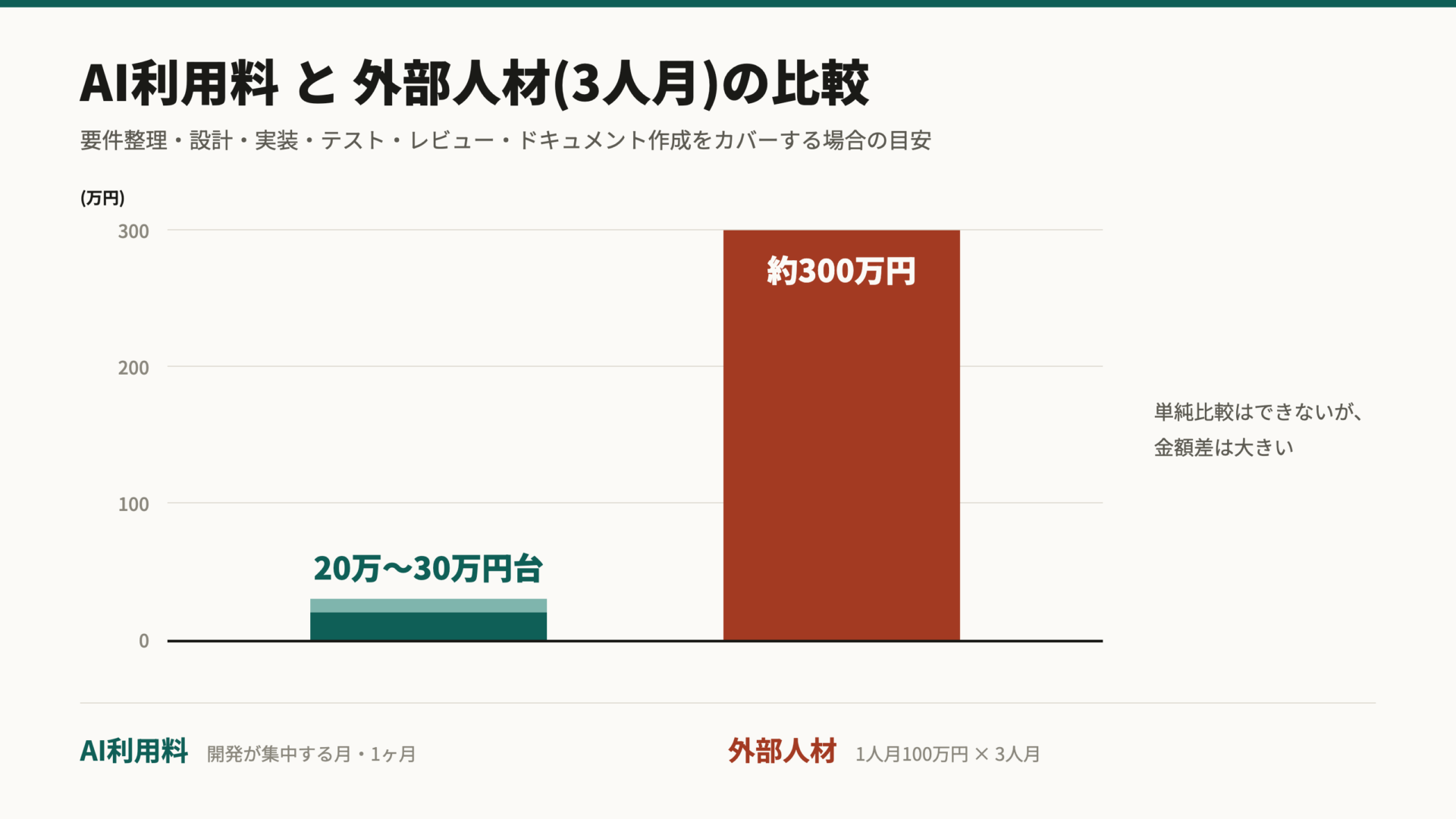 AI利用料と外部人材コストの比較