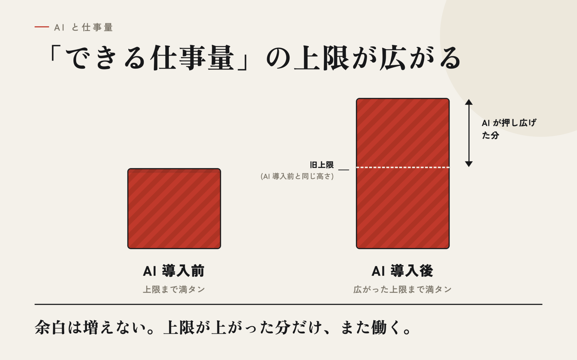 できる仕事量の上限が広がる図