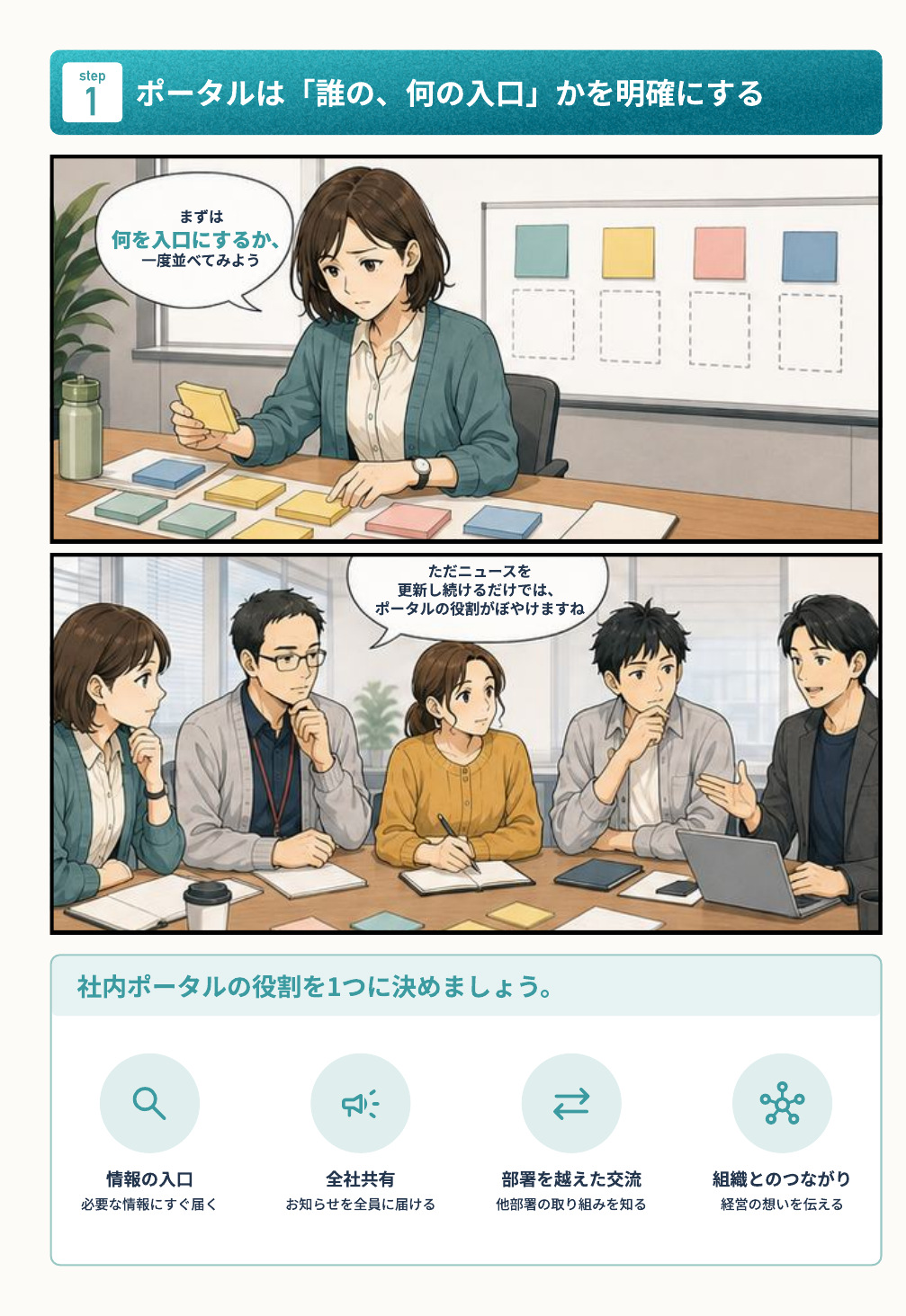 担当者が付箋を並べて「まずは何を入口にするか、一度並べてみよう」と考え、チームの会議で「ただニュースを更新し続けるだけでは、ポータルの役割がぼやけますね」と話し合うマンガ