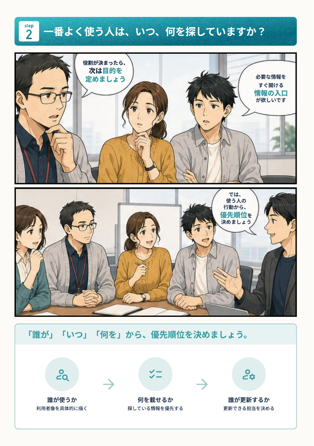 「必要な情報をすぐ開ける情報の入口が欲しいです」という社員の声を受けて、チームが「では、使う人の行動から優先順位を決めましょう」と話し合うマンガ