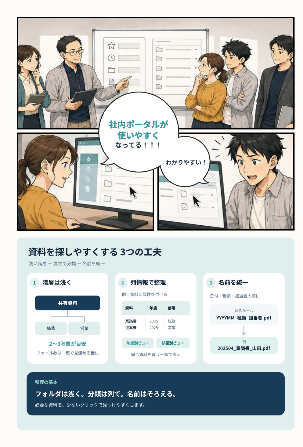 ホワイトボードで情報の整理方法を説明する場面と、整理後のポータルを見た社員が「社内ポータルが使いやすくなってる！！！」「わかりやすい！」と喜ぶマンガ。下に「階層は浅く・列情報で整理・名前を統一」の3つの工夫の図