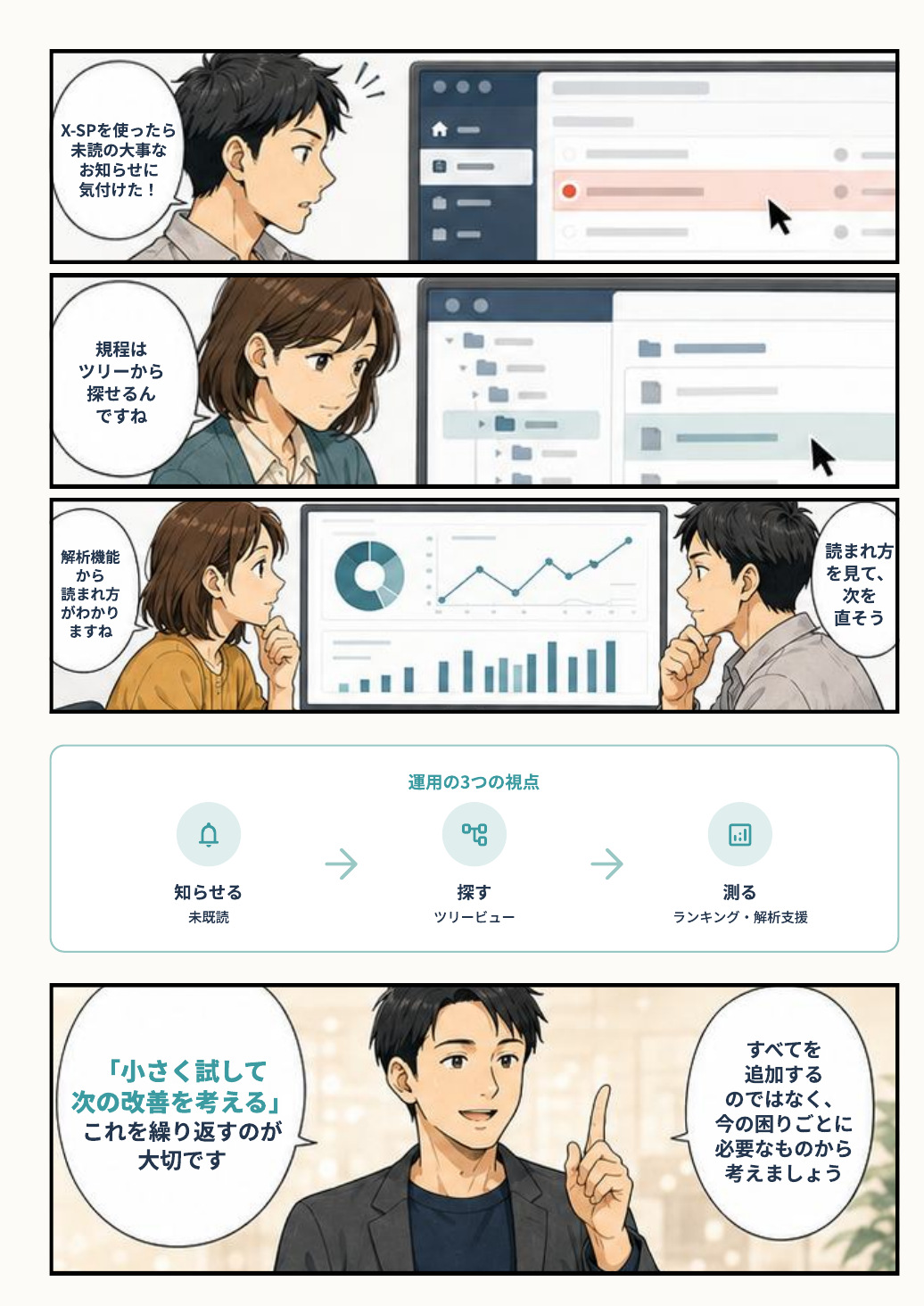 X-SPを使って「未読の大事なお知らせに気付けた！」「規程はツリーから探せるんですね」「解析機能から読まれ方がわかりますね」と話す社員たちのマンガ。下に運用の3つの視点「知らせる・探す・測る」の図と、「小さく試して次の改善を考える。これを繰り返すのが大切です」と話す場面