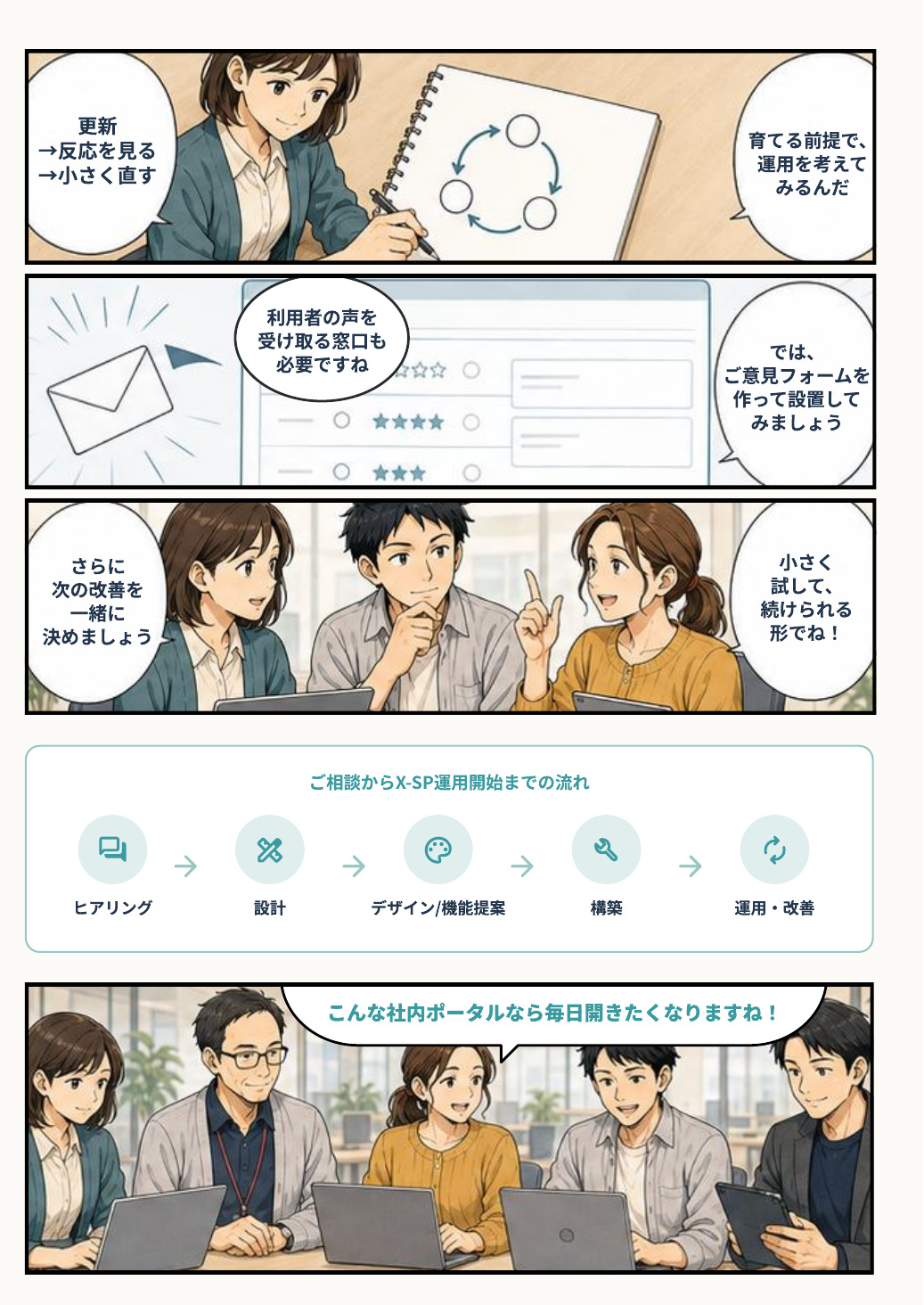 担当者がノートに改善のサイクルを書き「育てる前提で、運用を考えてみるんだ」と気づき、ご意見フォームの設置を話し合うマンガ。下にご相談からX-SP運用開始までの流れ（ヒアリング→設計→デザイン/機能提案→構築→運用・改善）と、「こんな社内ポータルなら毎日開きたくなりますね！」と喜ぶチーム